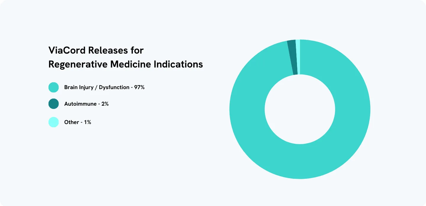 ViaCord Cord Blood Use Regenerative Medicine
